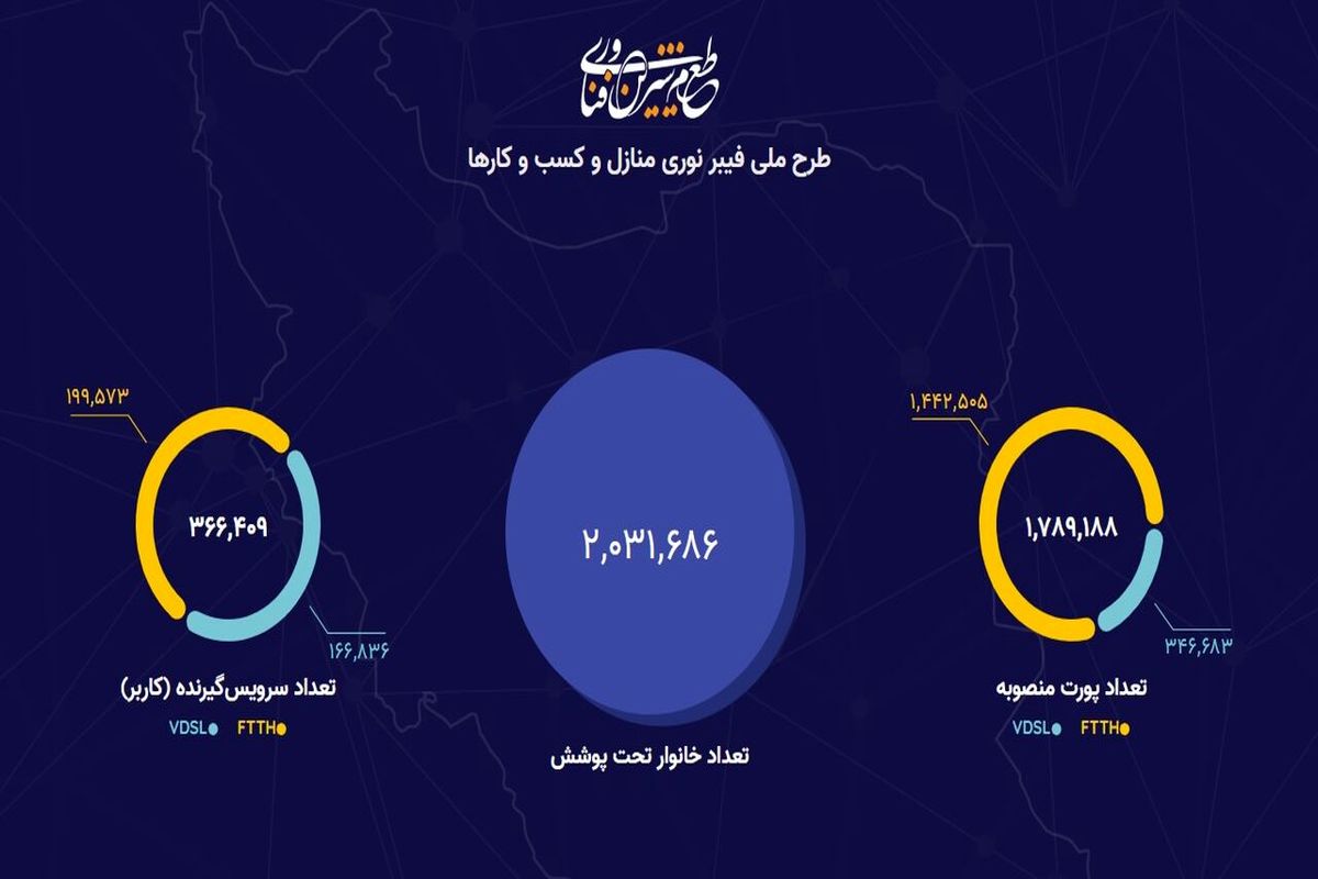 ۲میلیون گام دولت سیزدهم برای تحقق اینترنت فوق سریع خانگی 