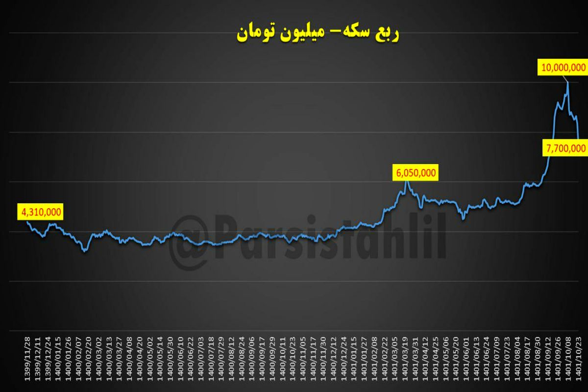 ریزش یک میلیونی قیمت ربع سکه پس از عرضه در بورس 