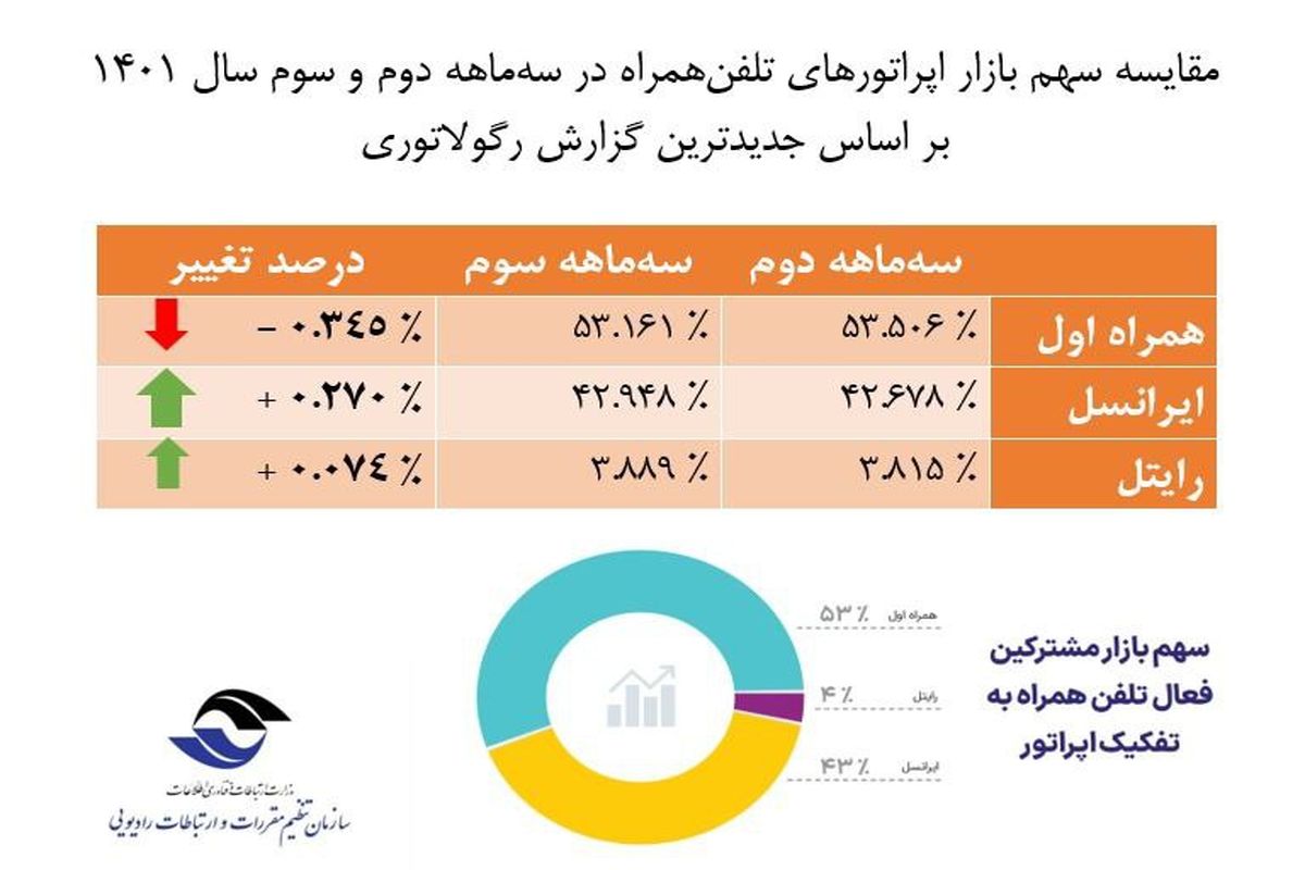 سهم بازار اپراتورهای همراه در پاییز ۱۴۰۱ اعلام شد