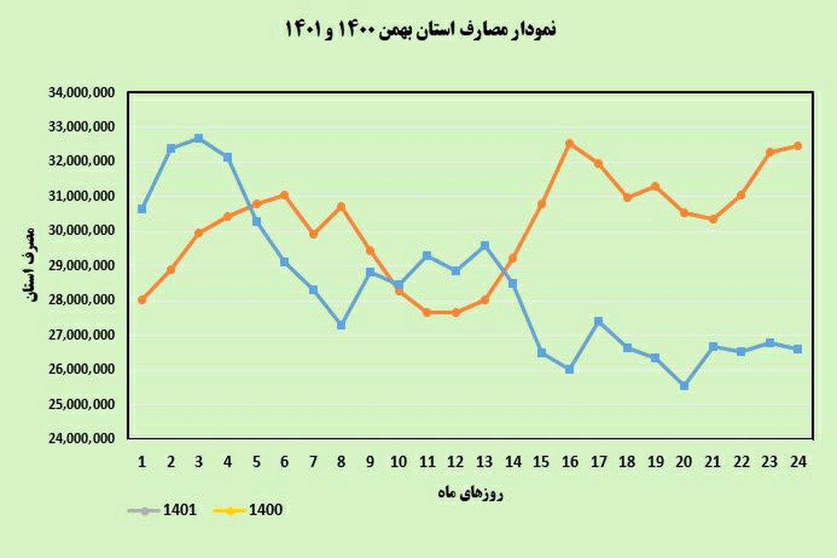 ثبت بیشترین میزان مصرف گاز امسال در آذربایجان‌غربی از نیمه بهمن‌ماه