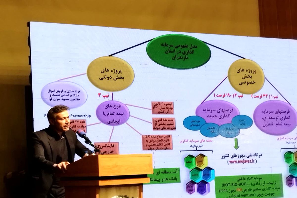 شناسایی ۱۱۹۶ بسته اقتصادی به ارزش ۹ هزار میلیون یورو در مازندران