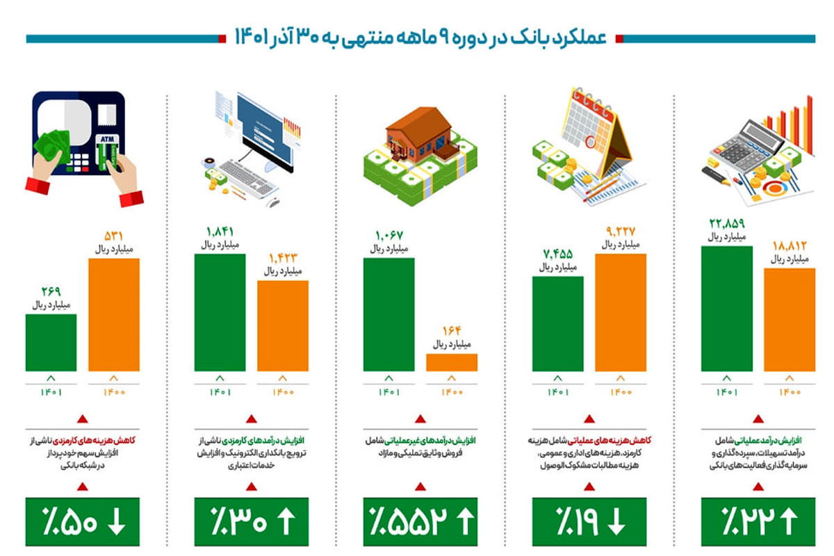 عملکرد بانک دی به روایت آمار+ اینفوگرافی