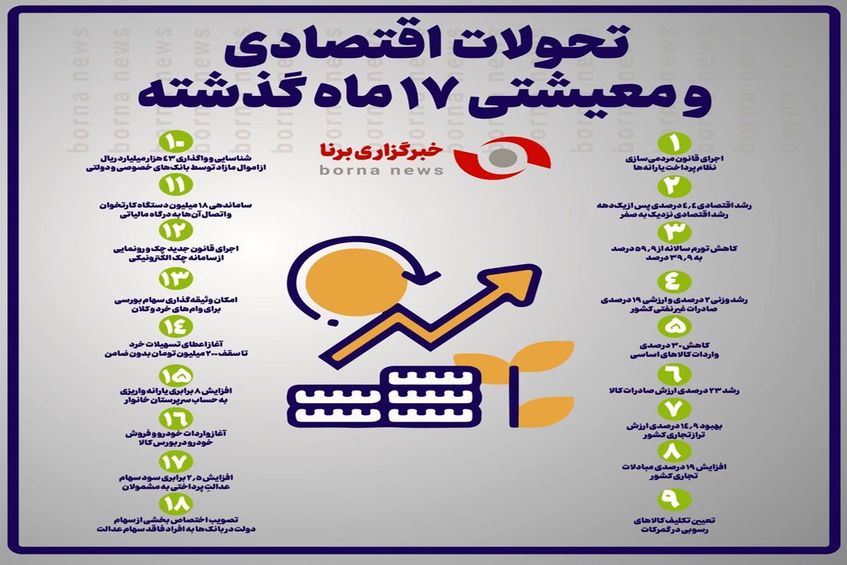 تحولات اقتصادی معیشتی ۱۷  ماه گذشته دولت سیزدهم