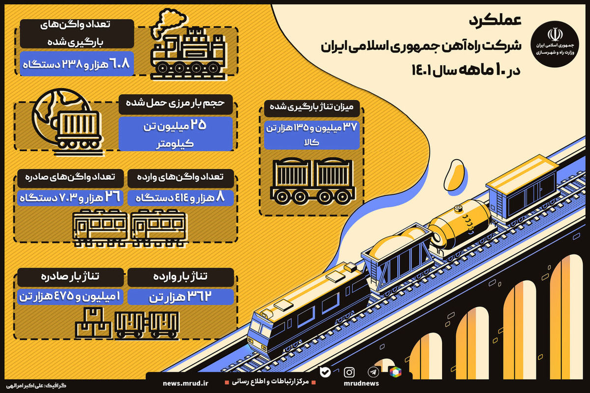 ترانزیت ریلی به بیش از یک میلیون و ۲۱۵ هزار تن رسید