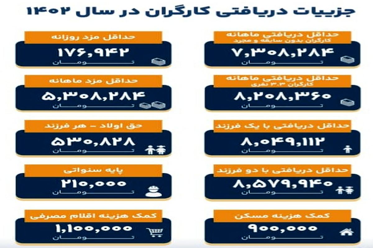 جزئیات نهایی افزایش حقوق کارگران در سال ۱۴۰۲ + جدول