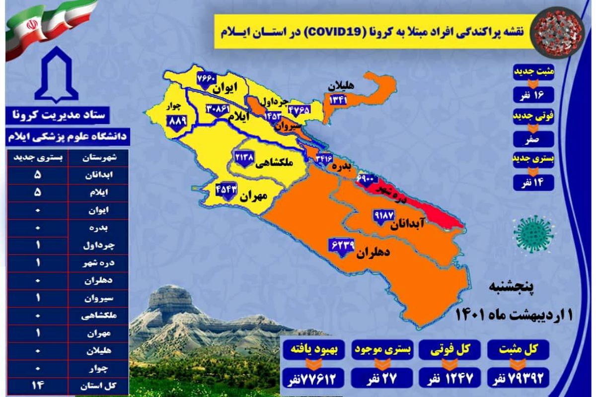 آخرین و جدیدترین آمار کرونایی استان ایلام تا ۱ اردیبهشت ۱۴۰۱