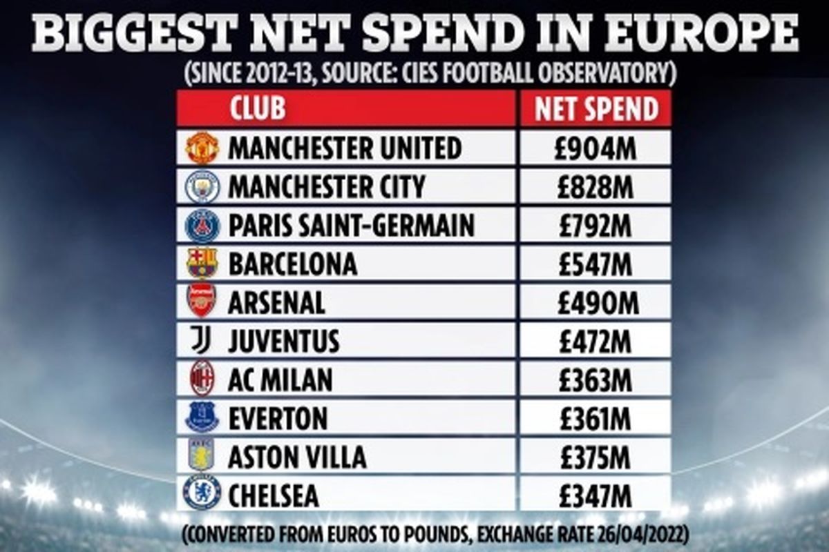 ۱۰ باشگاه پرخرج اروپایی در یک دهه اخیر