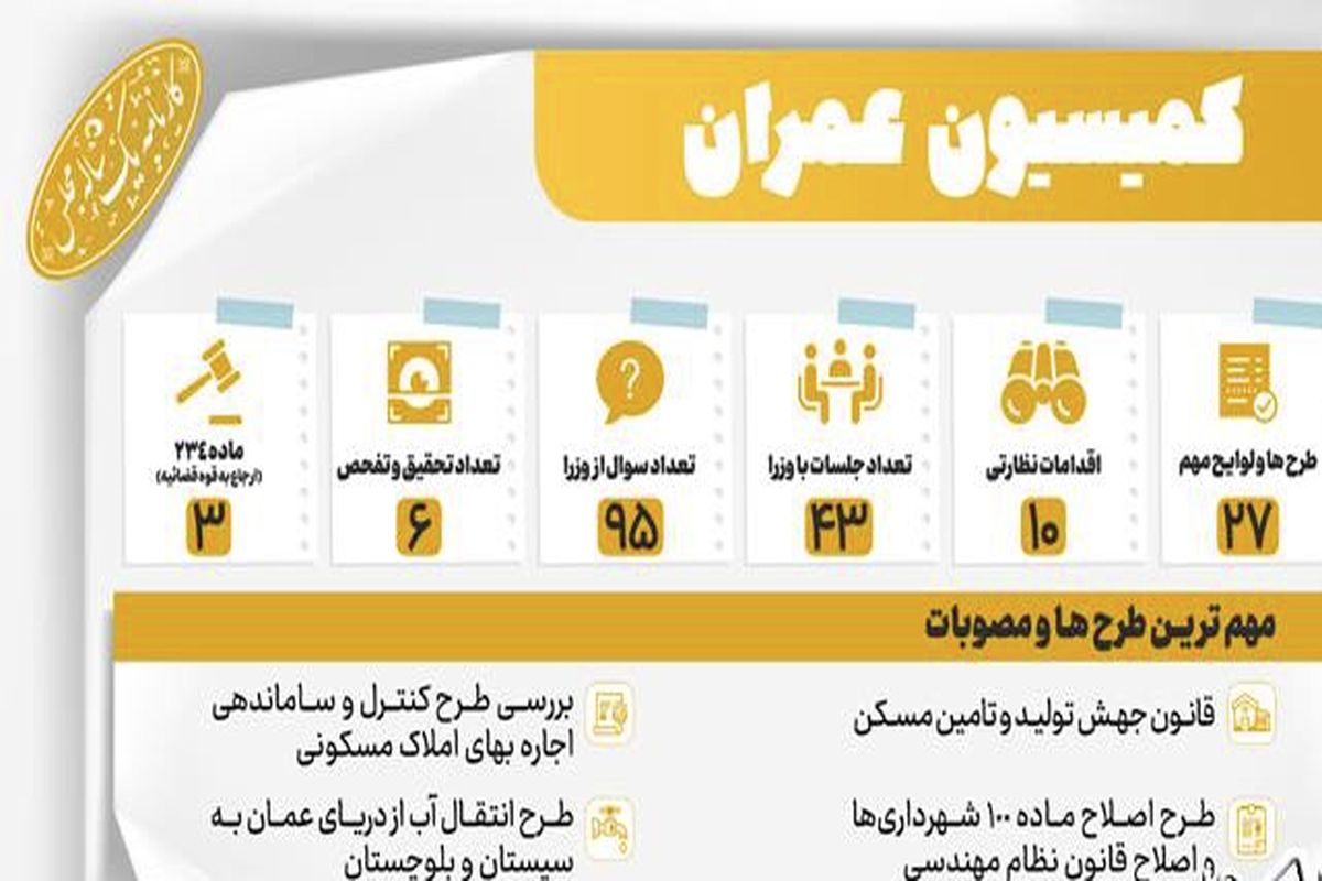 نظارت بر اجرای قانون جهش تولید مسکن و تسریع در اجرای طرح های آبرسانی به روستاها تصمیمات اجلاسیه دوم کمیسیون عمران