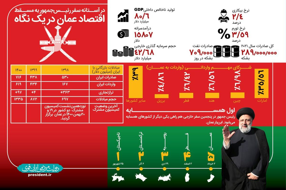 عمان ؛ مقصد پنجمین سفر رییس جمهور