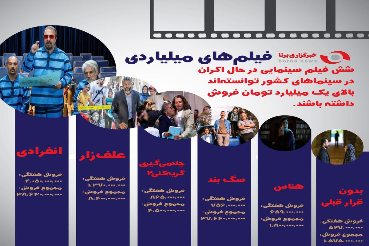 شش فیلم سینمایی میلیاردی درحال اکران کشور+اینفوگرافی