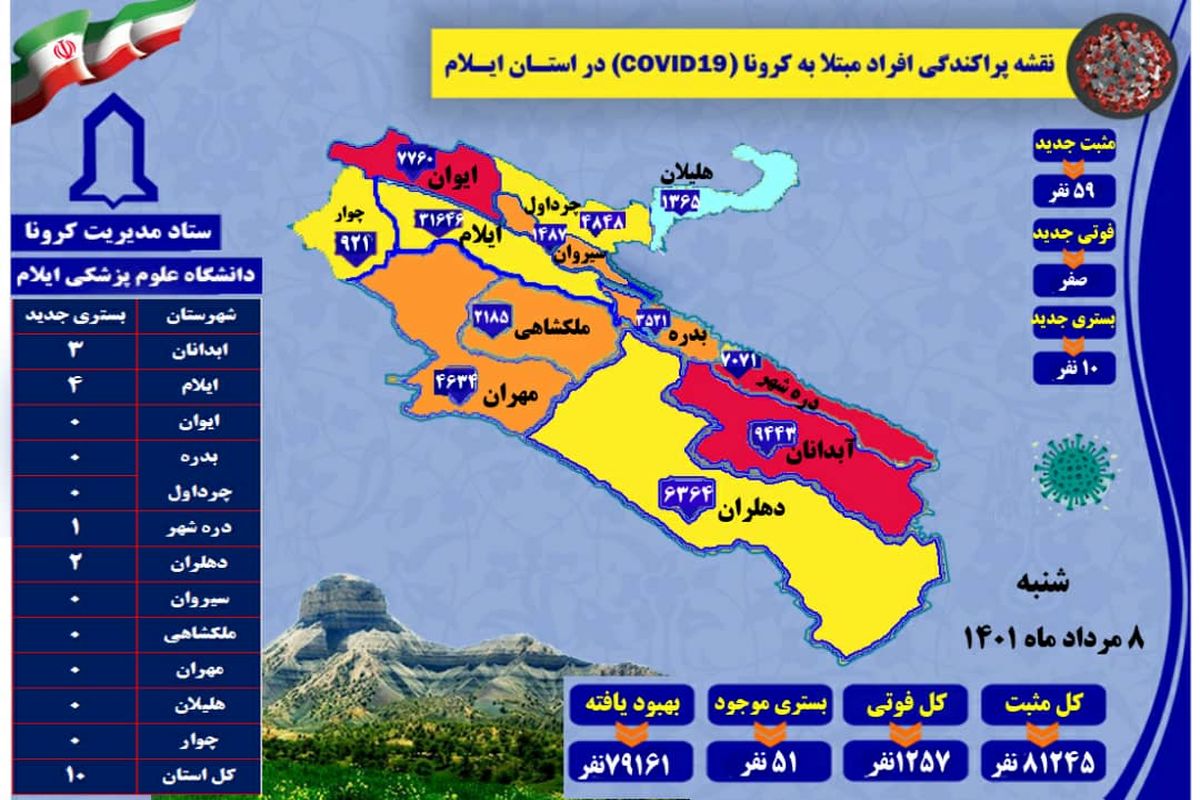 آخرین و جدیدترین آمار کرونایی استان ایلام تا ۸ مرداد ۱۴۰۱