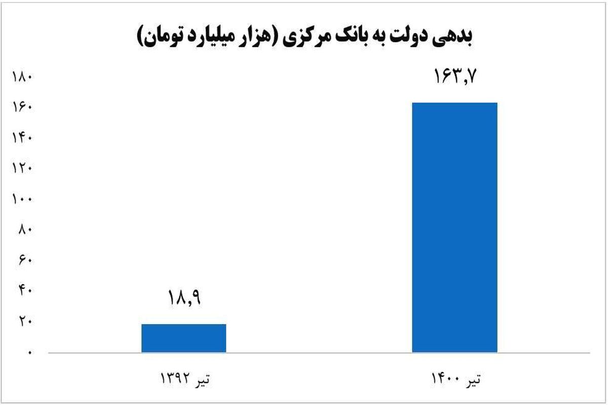 افزایش ۷۶۶ درصدی بدهی دولت دوازدهم به بانک مرکزی