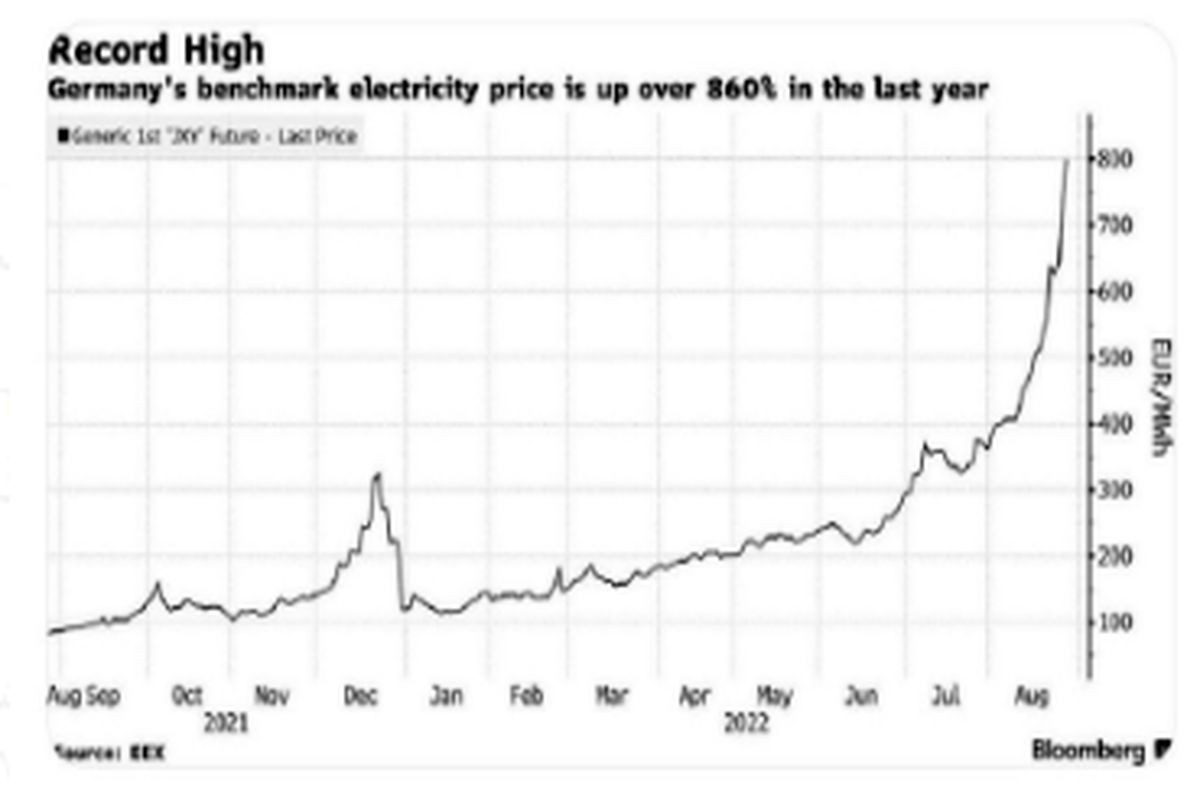 قیمت برق در آلمان بیش از ۱۰ برابر شده است