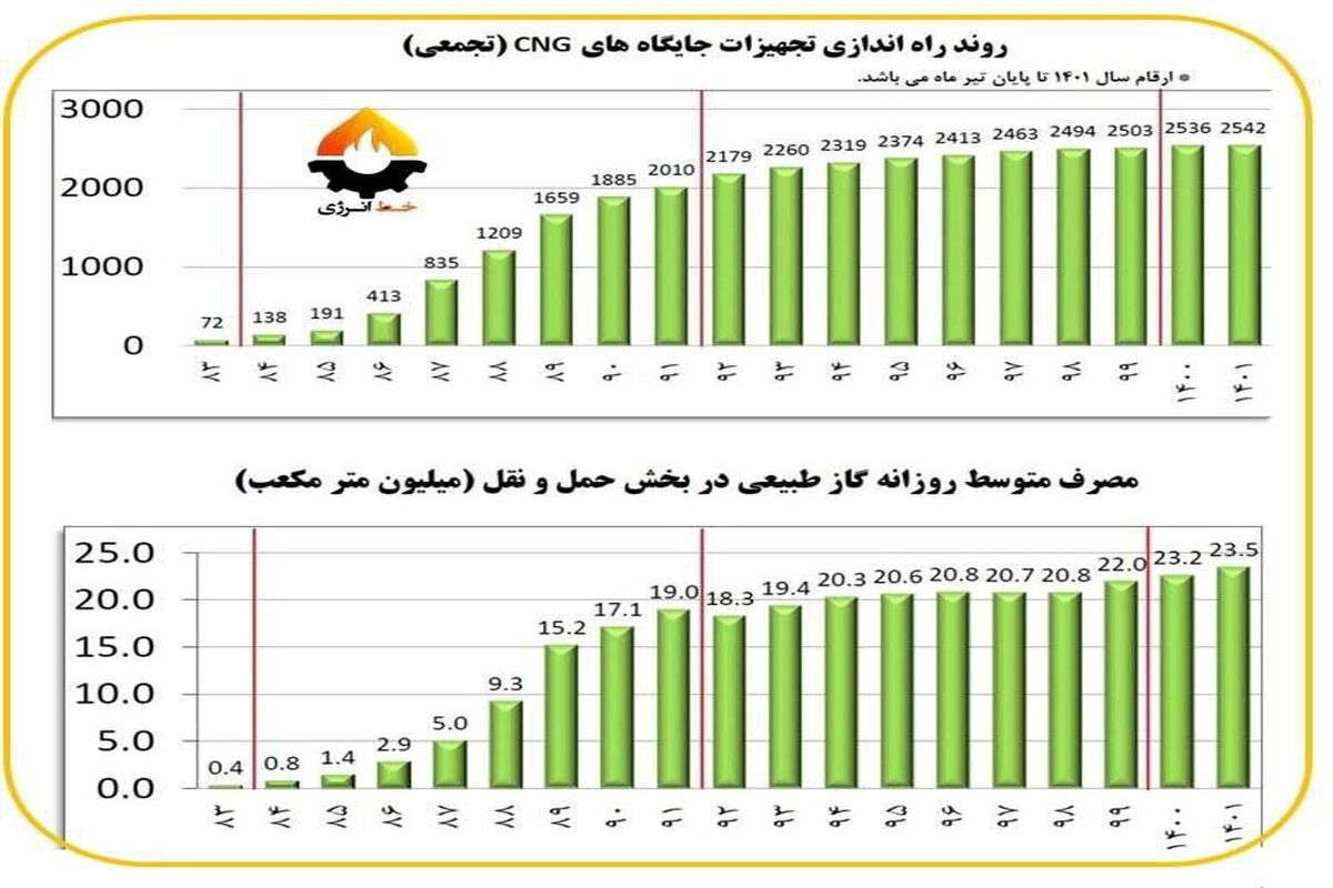 صنعت CNG در کدام دولت جهش یافت+ نمودار