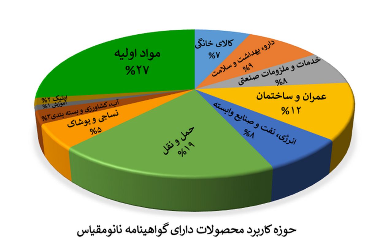 گواهی نانومقیاس به ۱۲۶۶ محصول اعطا شد