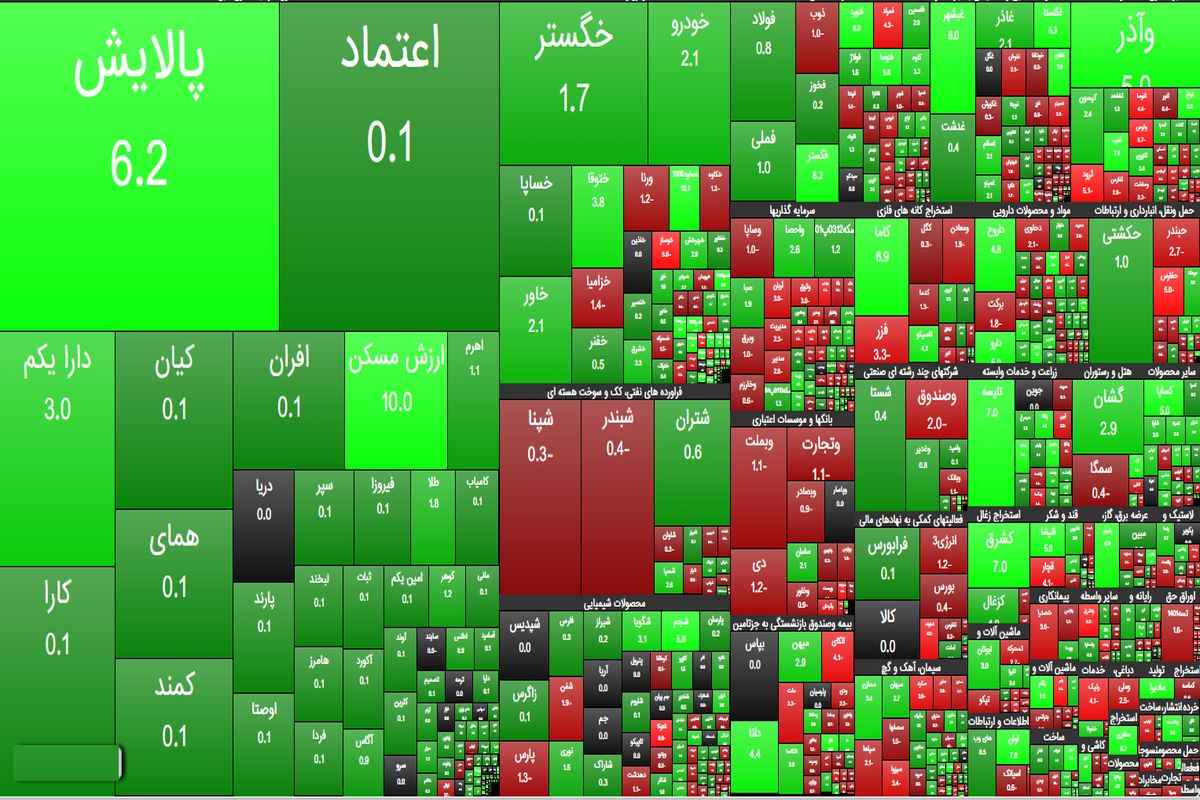 افزایش بیش از ۲ هزار واحدی شاخص کل