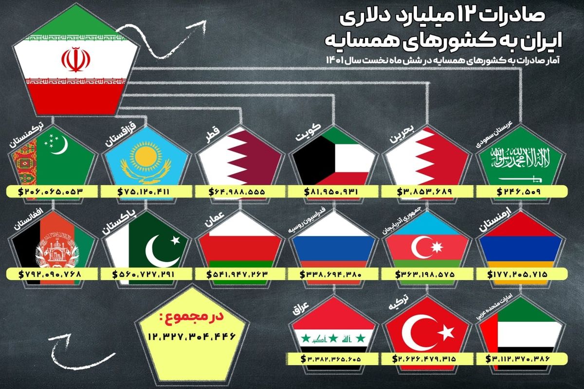 صادرات ۱۲ میلیارد دلاری ایران به کشورهای همسایه+ اینفوگرافی