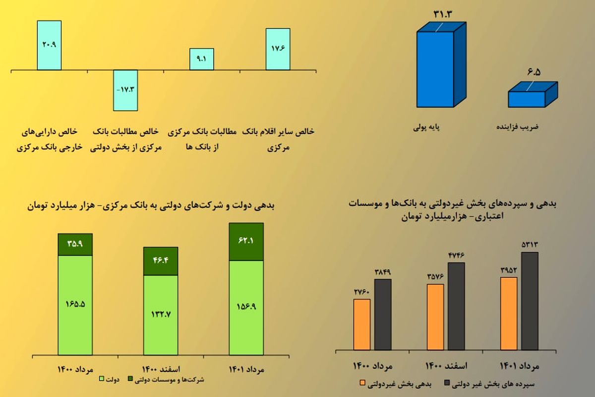 وضعیت بازار پول تا پایان  مرداد سال‌جاری+ نمودار