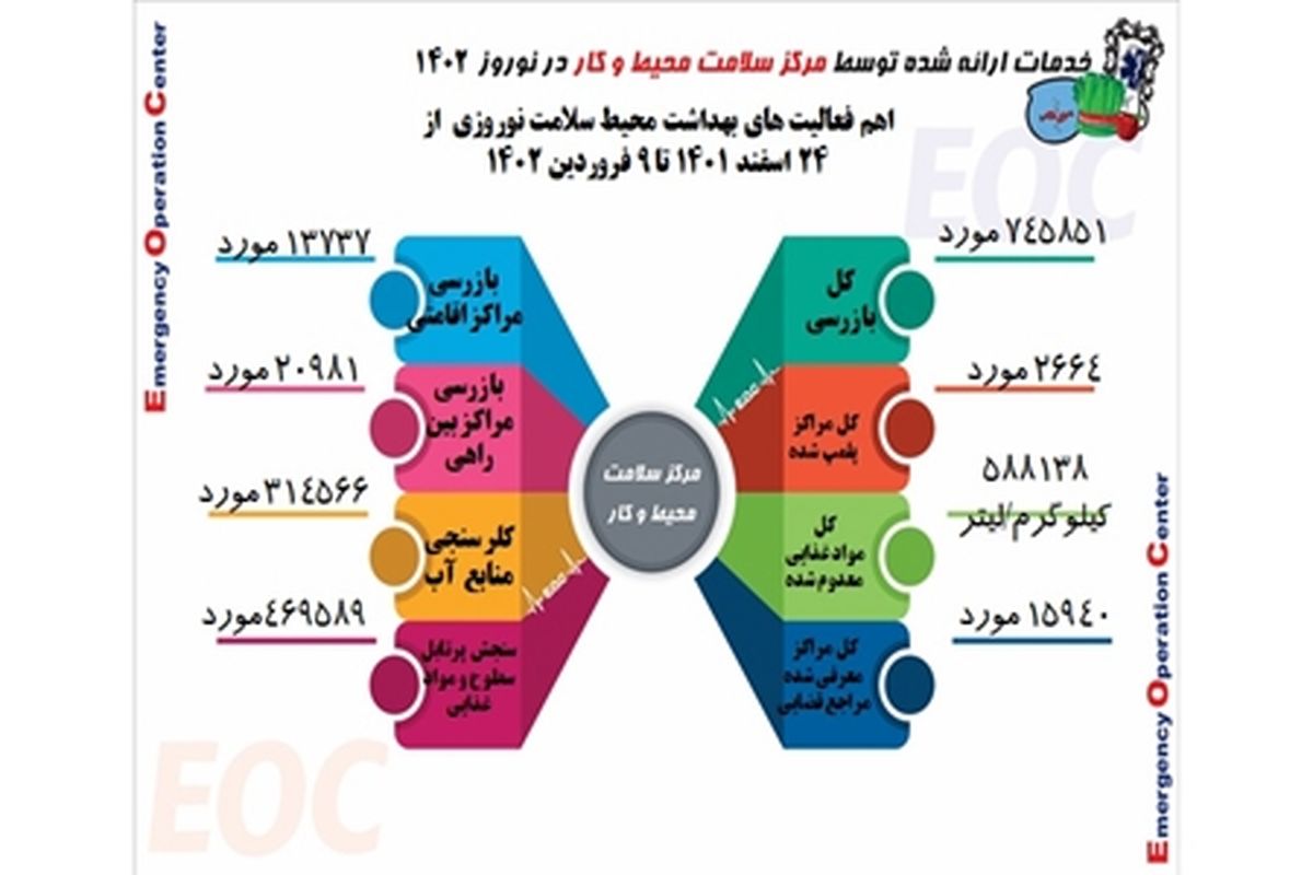 بازرسی‌ها در طرح سلامت نوروزی به بیش از ۷۴۵ هزار مورد رسید