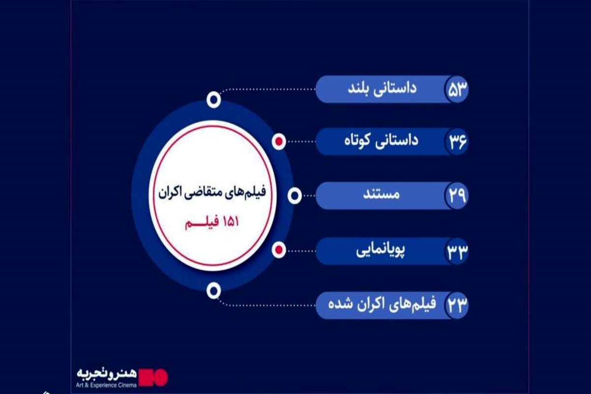 ۱۵۱ فیلم متقاضی بودند، ۲۳ فیلم در «گروه هنر و تجربه» اکران شد