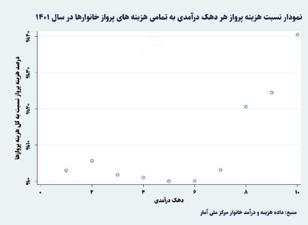 یارانه سوخت هواپیما به جیب چارتری ها می‌رود