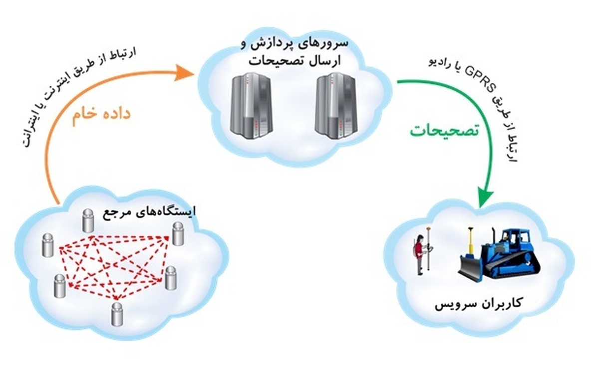 فراخوان نرم‌افزار ارسال تصحیحات موقعیت‌یابی دقیق ماهواره‌ای شبکه‌ای