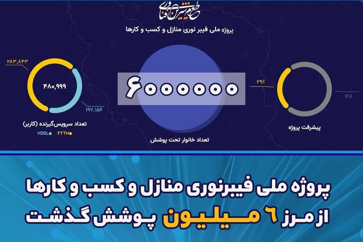 پوشش طرح فیبرنوری به 6 میلیون خانوار رسید