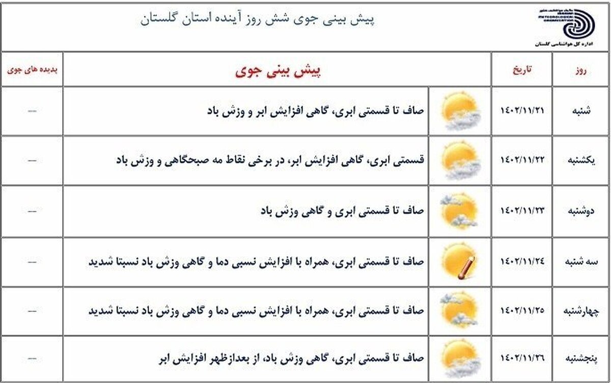 دمای هوا در گلستان به ۳۰ درجه سانتی گراد می رسد