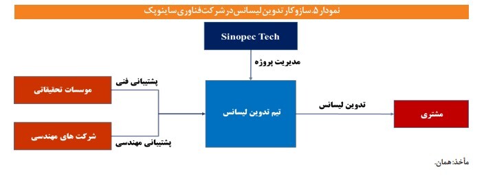 عدم وجود برنامه راهبردی پژوهش و فناوری در صنعت نفت