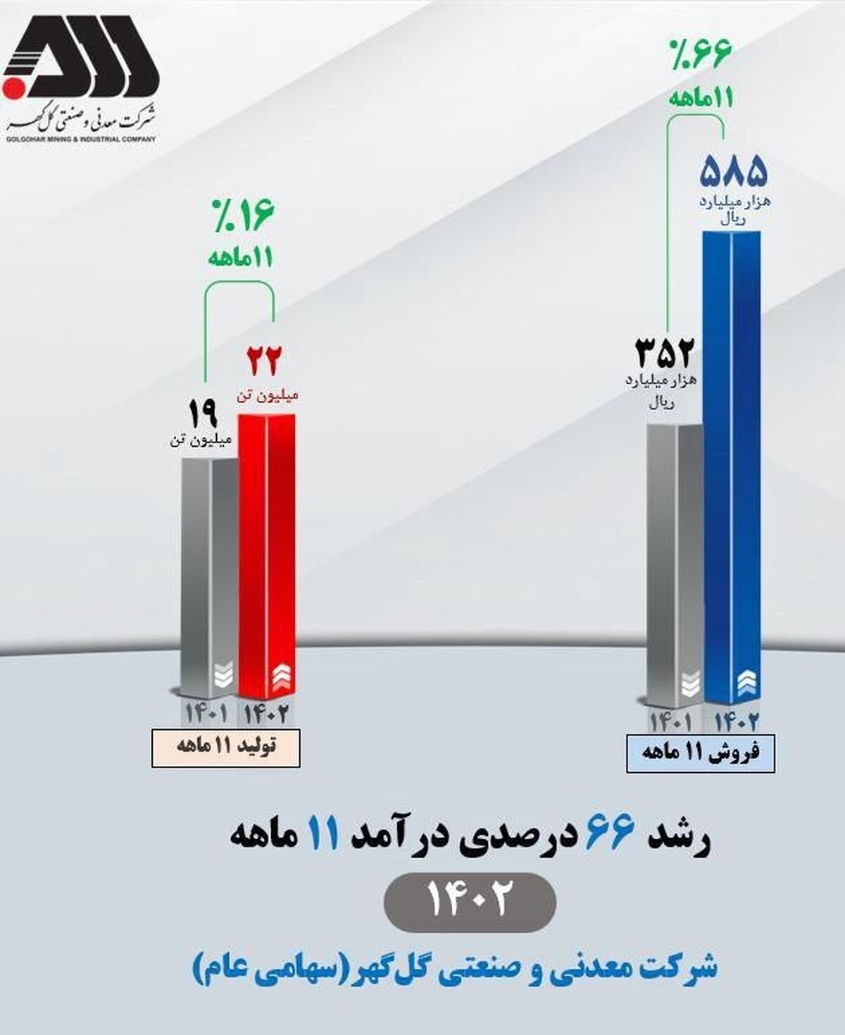 تداوم افزایش درآمد عملیاتی شرکت معدنی‌وصنعتی گل‌گهر