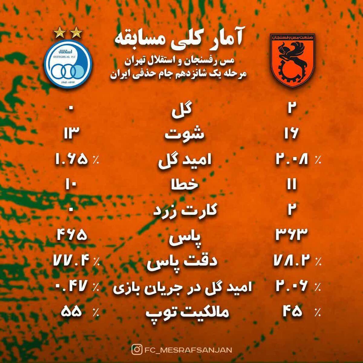 واکنش باشگاه مس رفسنجان به بیانیه استقلالی‌ها