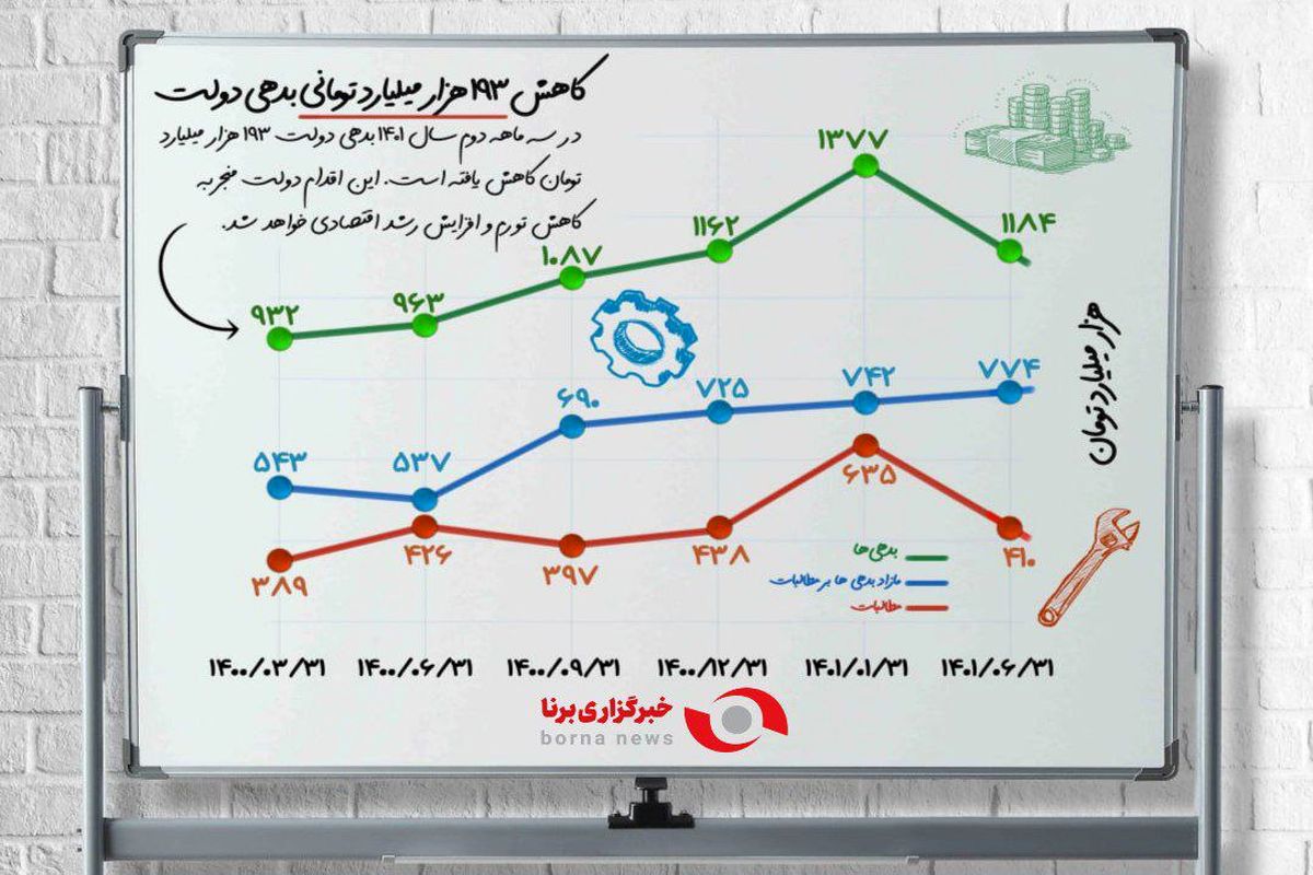 کاهش ۱۹۳ هزار میلیارد تومانی بدهی دولت+ اینفوگرافی