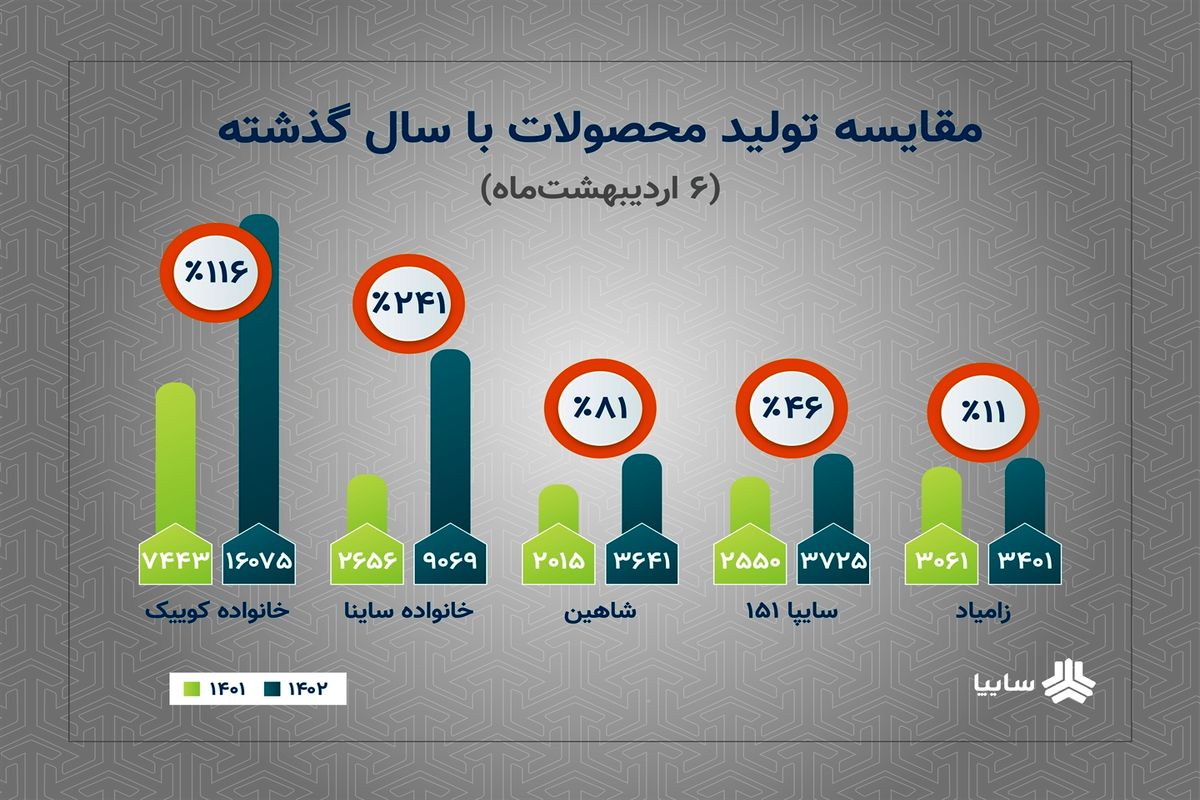 رشد تولید محصولات سایپا با وجود محدودیت های ارزی/ افزایش ۱۱۶ درصدی تولید خودروهای خانواده کوییک