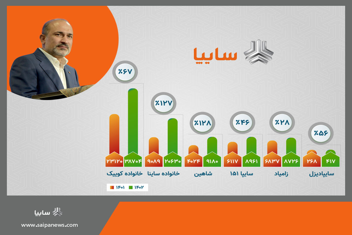 گروه خودروسازی سایپا بیش از ۸۷ هزار خودرو تولید کرد/ افزایش ۸۲.۵ درصدی تولید محصولات سایپا