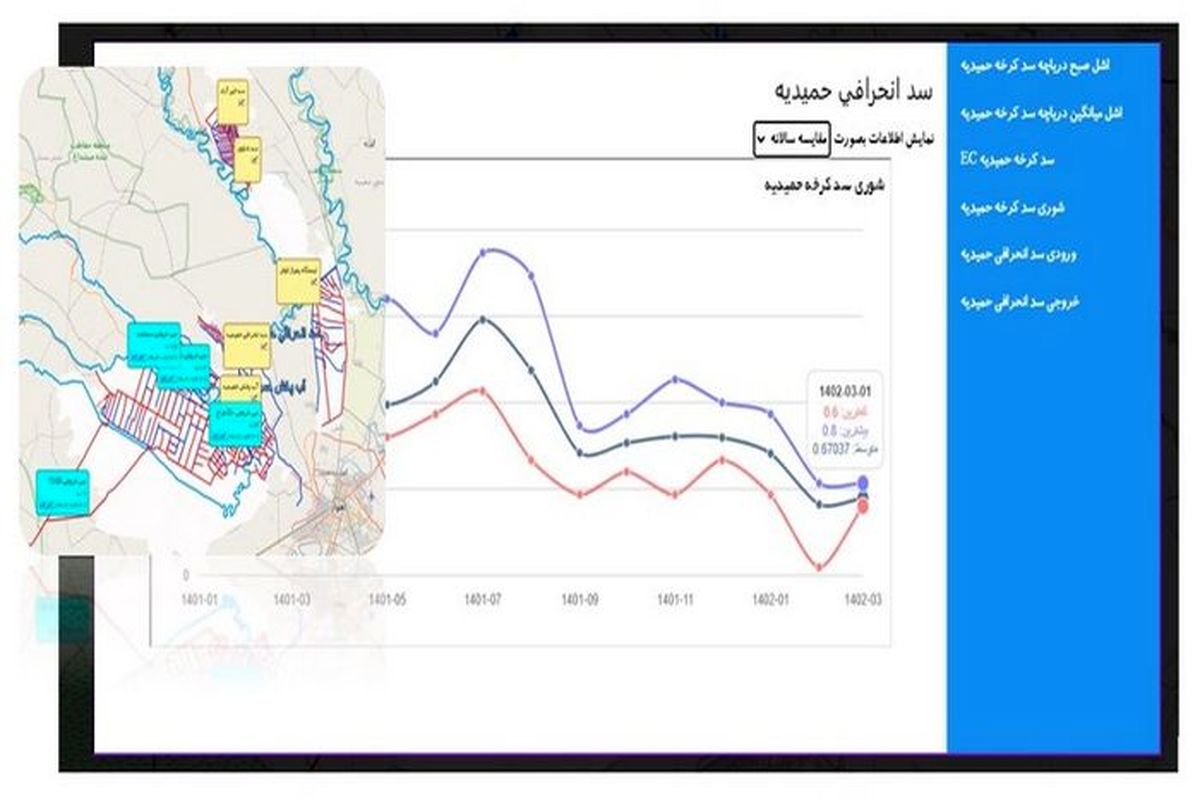 راه اندازی سامانه پایش مکان محور داده های بهره برداری شرکت آبیاری کرخه و شاوور