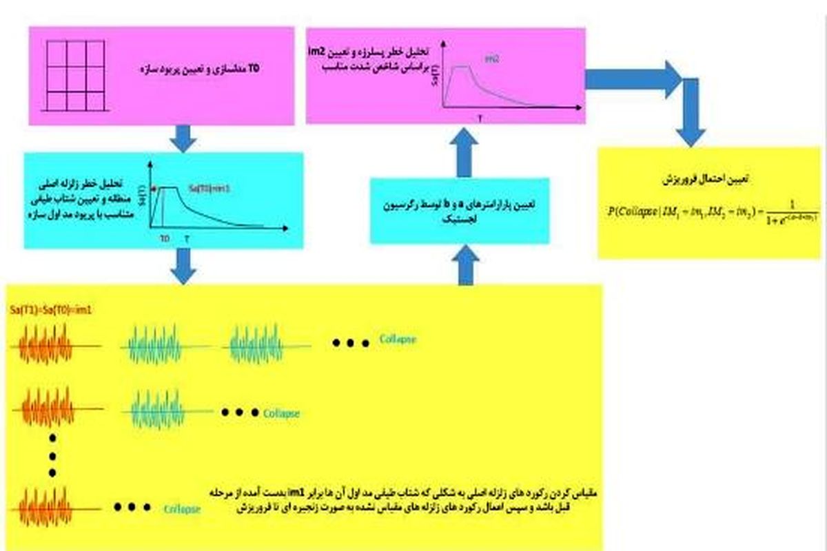 ارائه فرمول بررسی وضعیت سازه ها بعد از زلزله