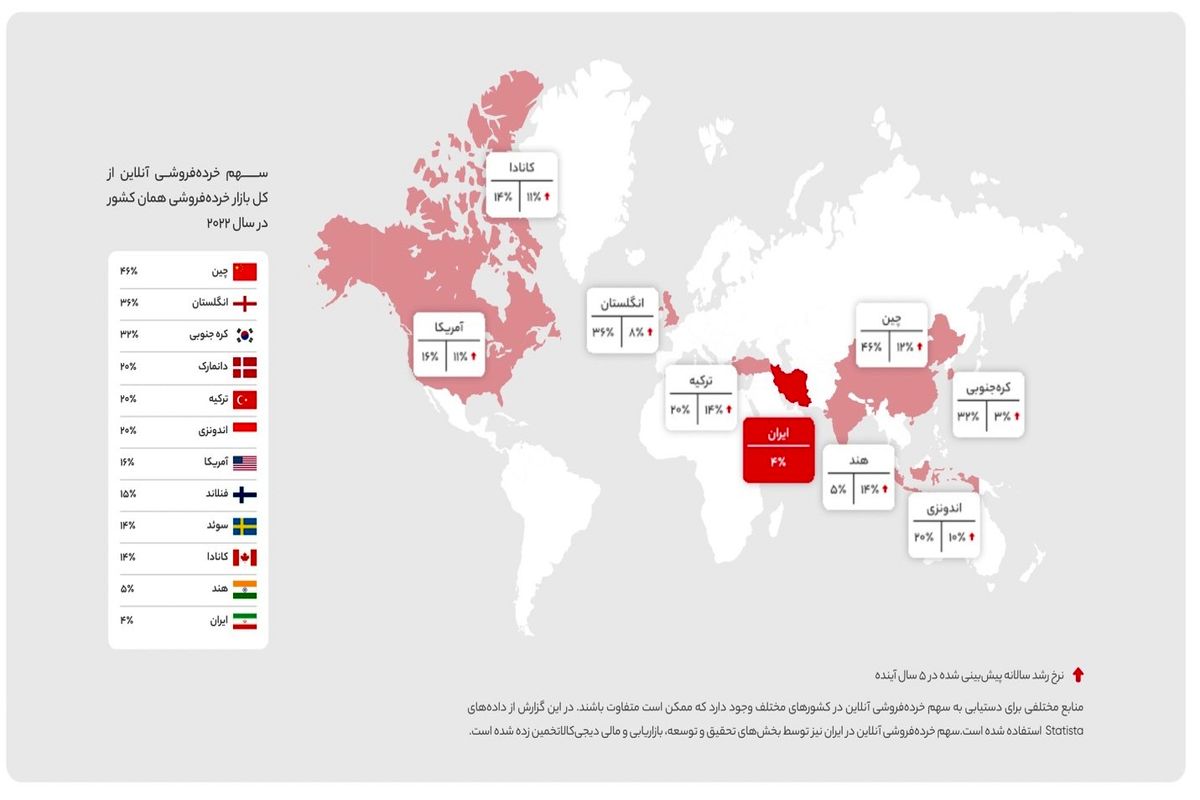 سهم ۵۰ درصدی دیجی‌کالا از معاملات خرده‌فروشی آنلاین