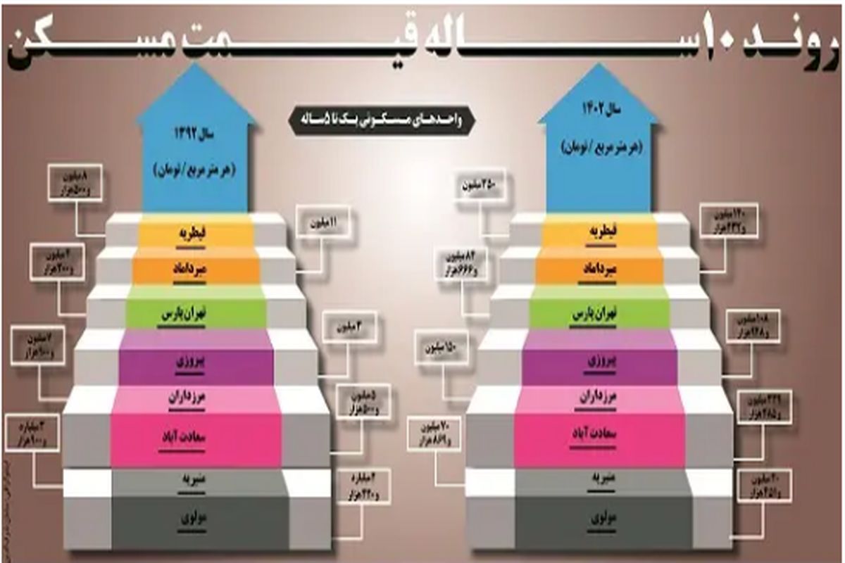 رونـد ۱۰ســــــــاله نرخ مســـکن