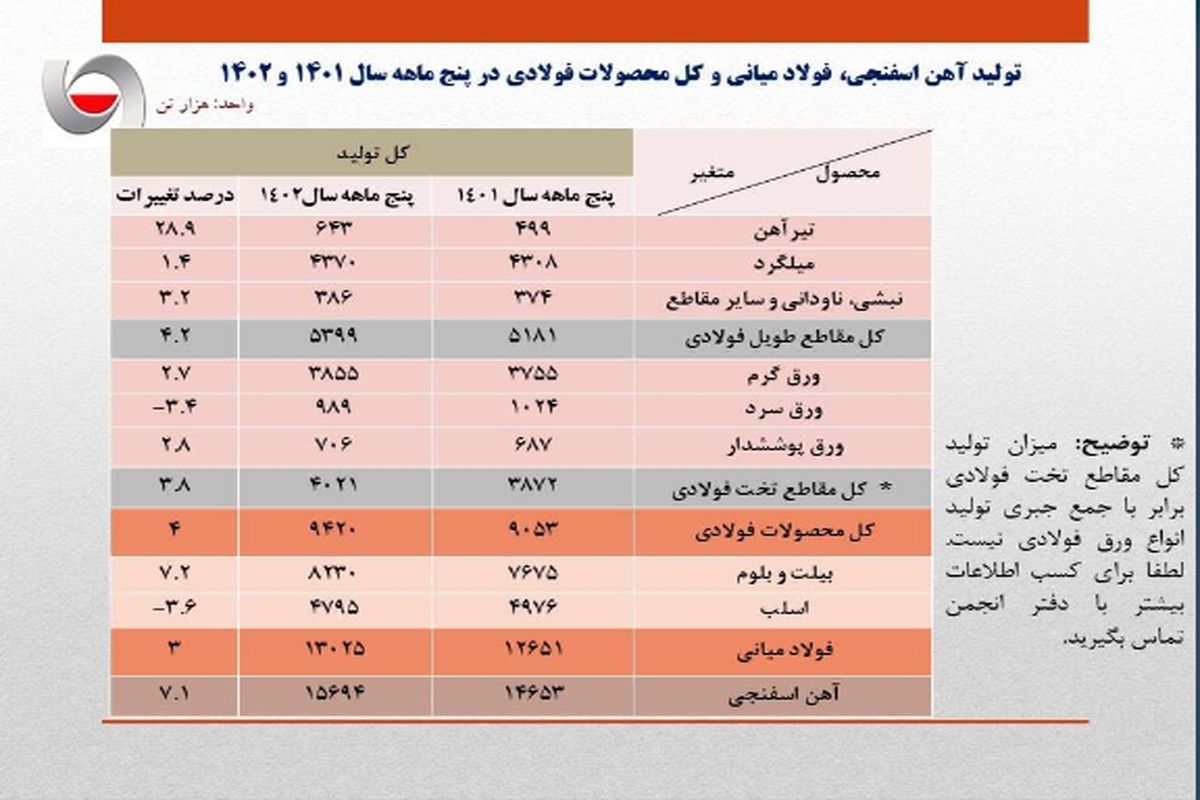 تولید ۵ ماهه فولاد ایران از ۱۳ میلیون تن فراتر رفت/ کاهش نرخ رشد تولید فولاد ایران در مردادماه