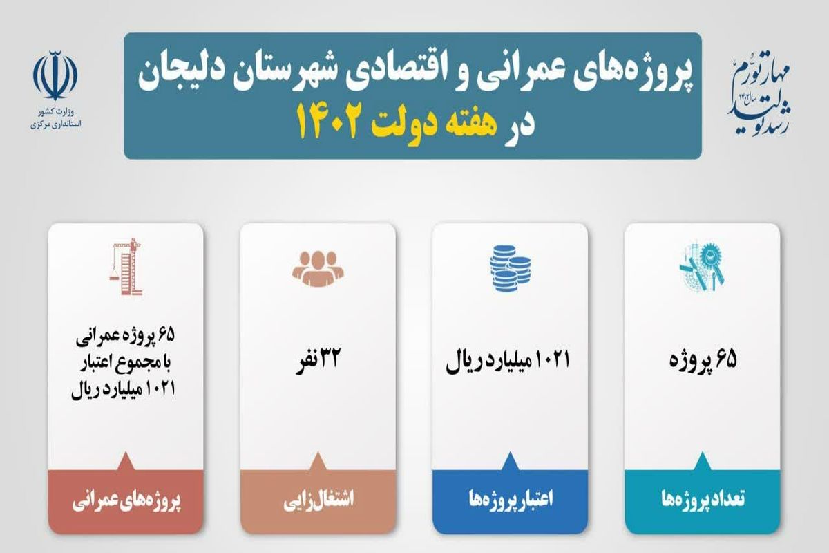 ۶۵ پروژه عمرانی در شهرستان دلیجان افتتاح و کلنگ‌زنی می‌شود