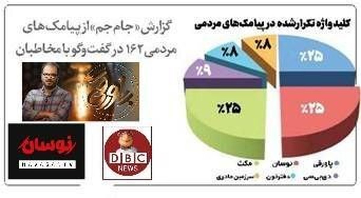 پاورقی، نوسان و دی بی‌سی مورد رضایت مخاطبان قرار گرفتند 