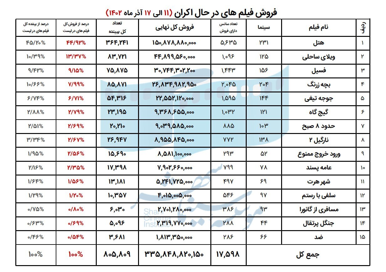 فروش سینمای ایران در هفته گذشته اعلام شد