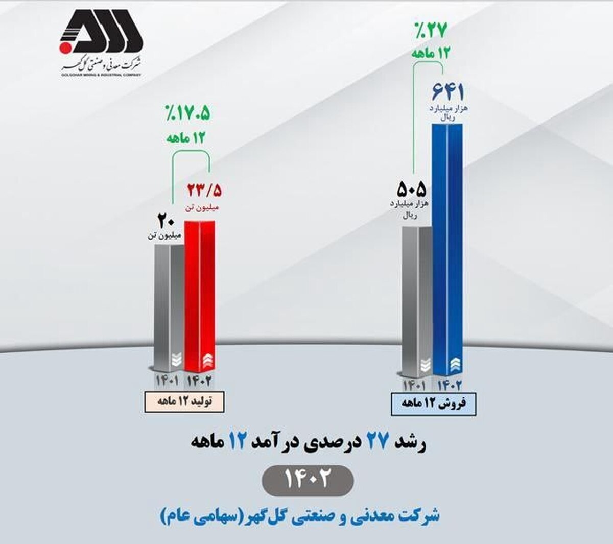 رشد ۲۷ درصدی درآمد ۱۲ ماهه شرکت گل‌گهر