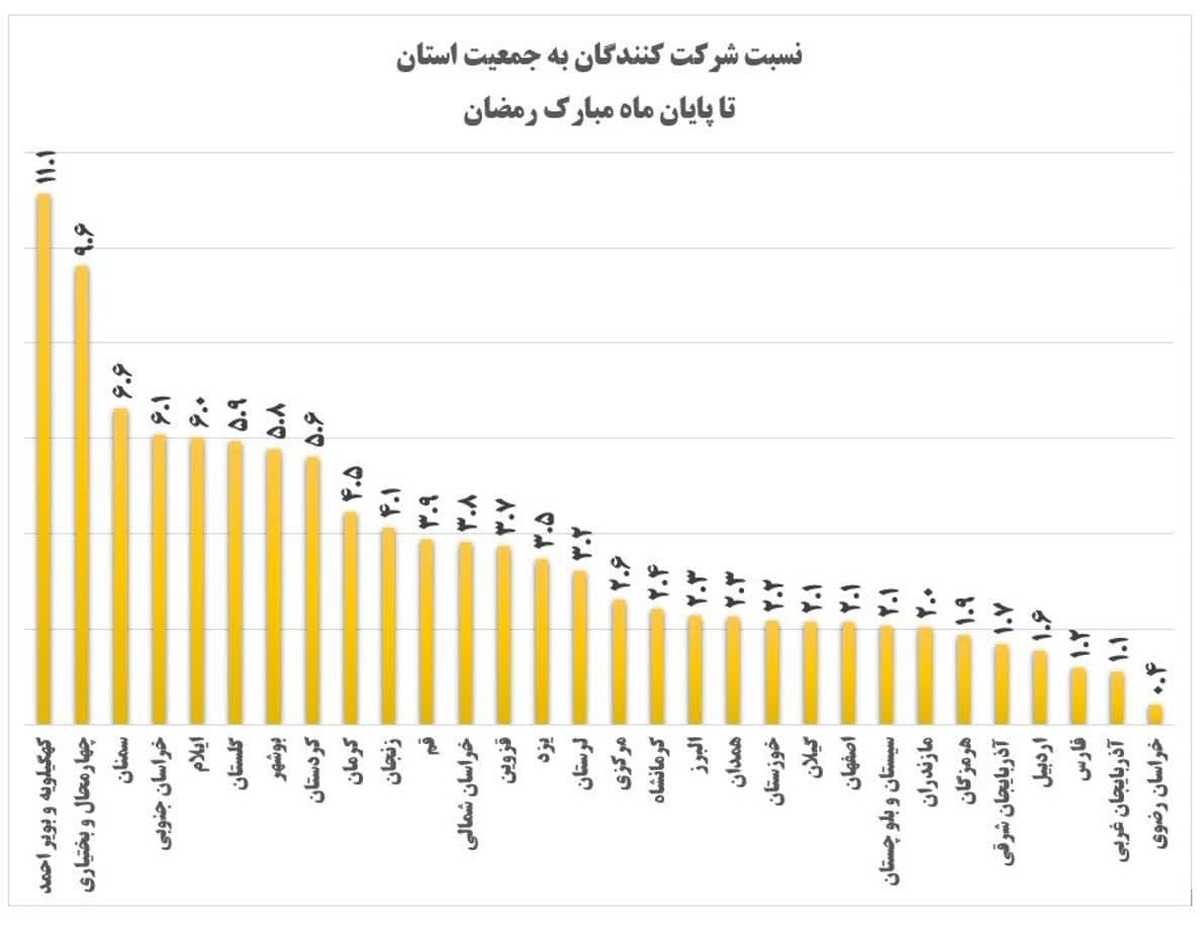 خراسان جنوبی چهارمین استان کشور در طرح زندگی با آیه‌ها