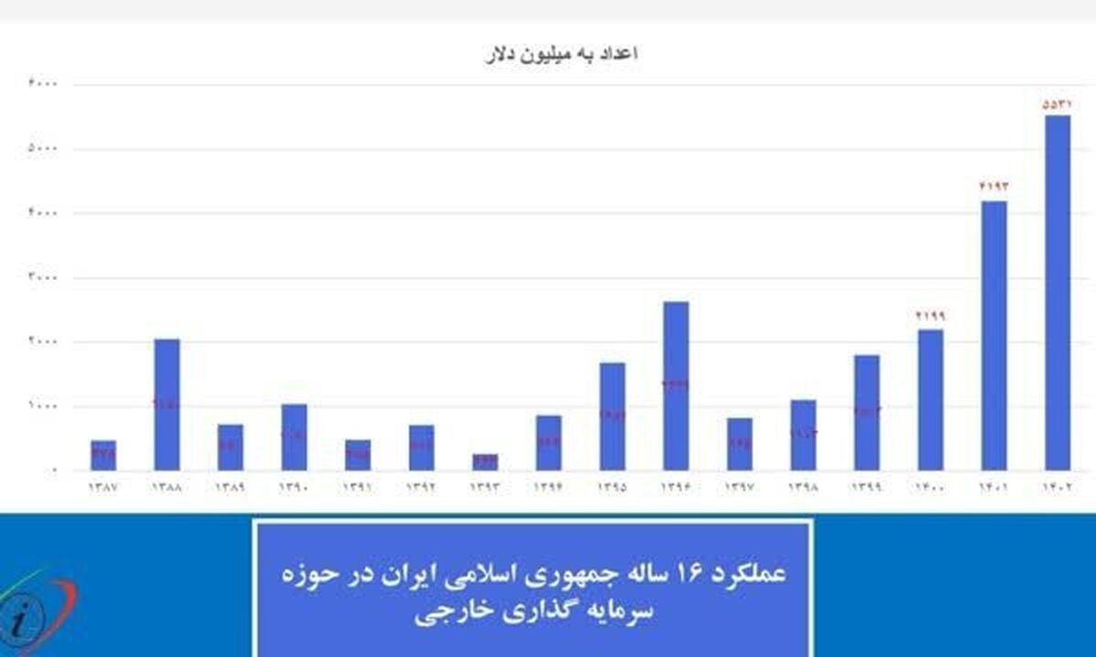 چین رتبه اول سرمایه گذاری در ایران