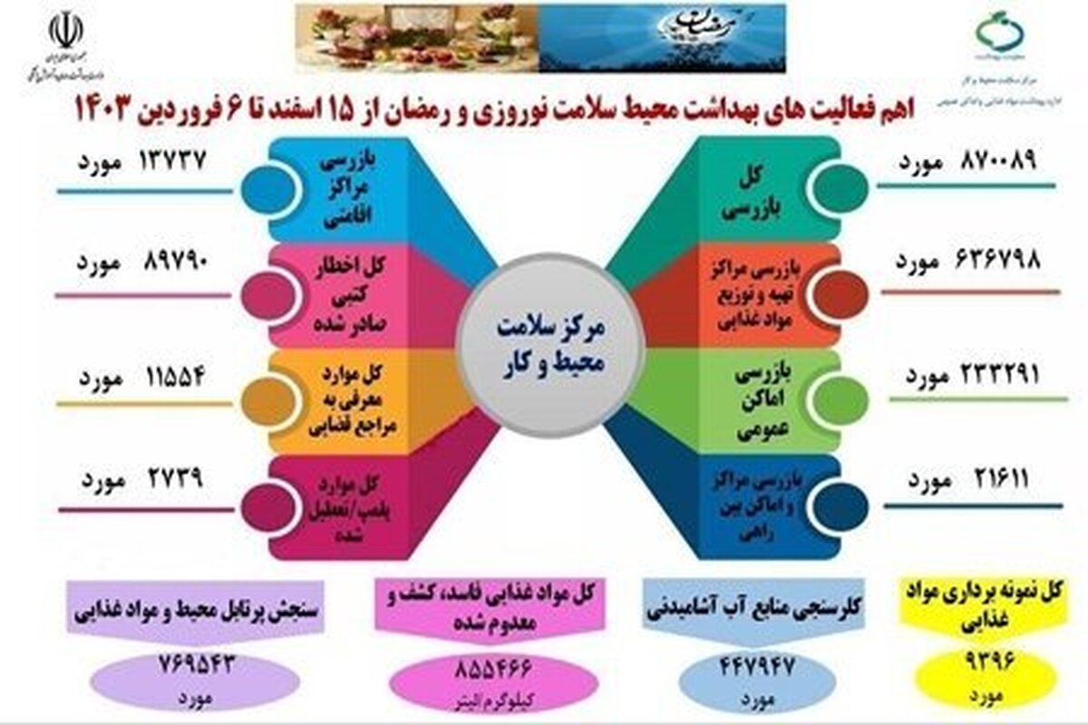 بازرسی‌های طرح سلامت نوروزی از ۸۷۰ هزار مورد گذشت