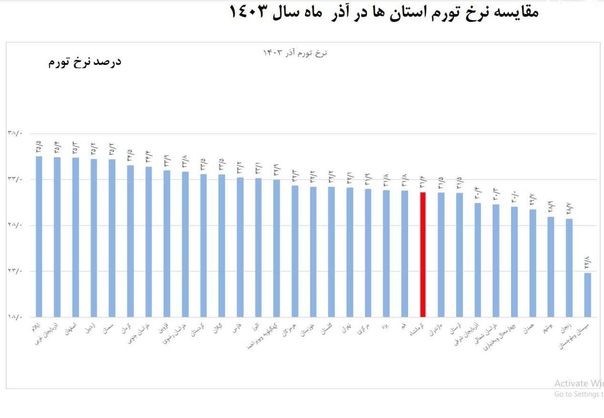 کاهش ۱۶ پله‌ای نرخ تورم در کرمانشاه