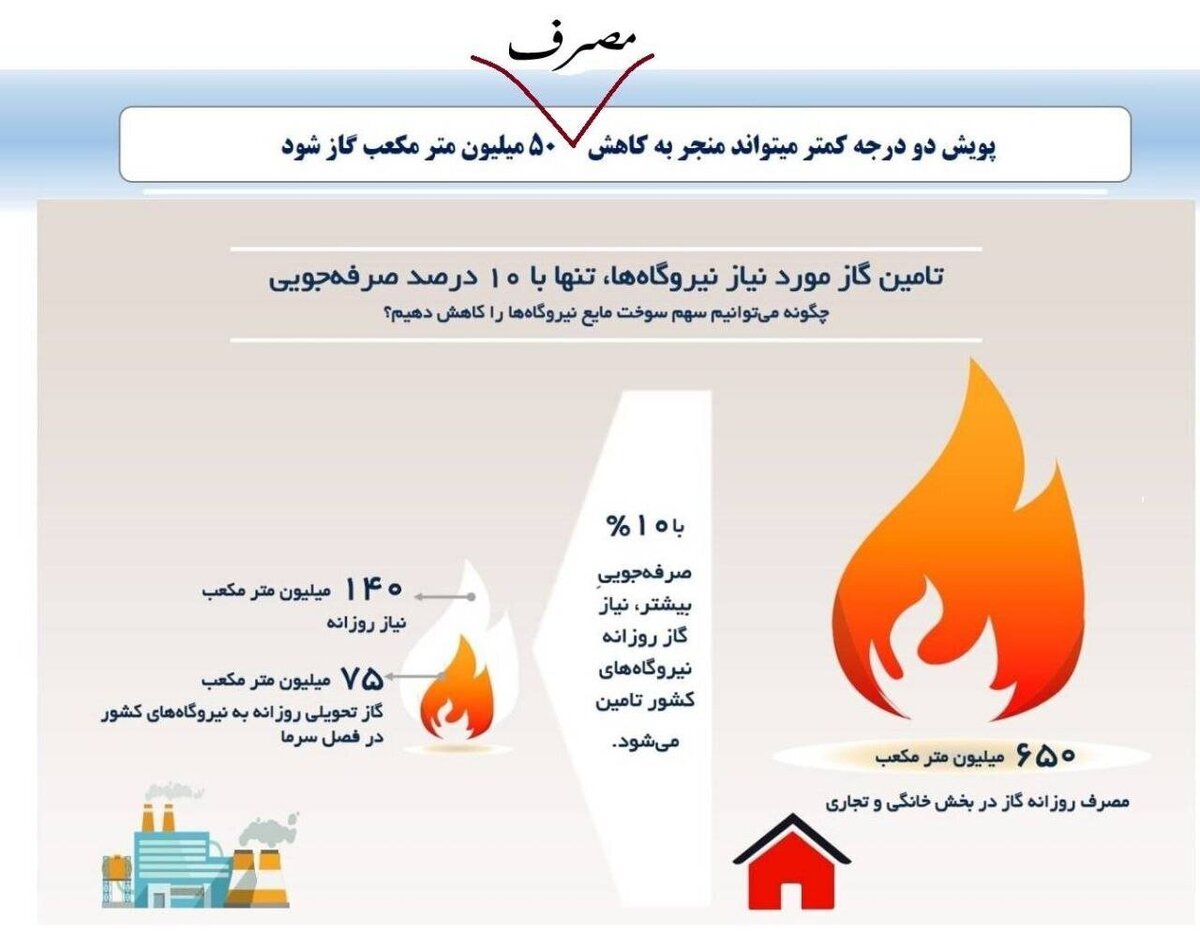 اینفوگرافیک؛ اگر فقط ۱۰ درصد صرفه‌جویی در مصرف گاز داشته باشیم