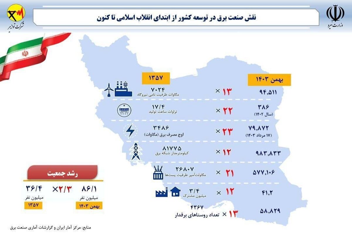 رشد ۲۳ برابری شاخص‌های توسعه صنعت برق از ابتدای انقلاب اسلامی