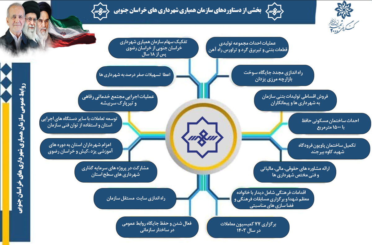 تداوم اقدامات توسعه ای سازمان همیاری شهرداری ها